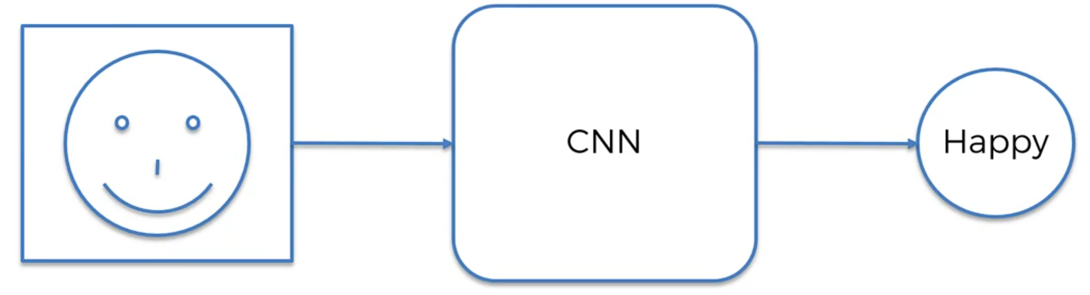 CNN Working Example